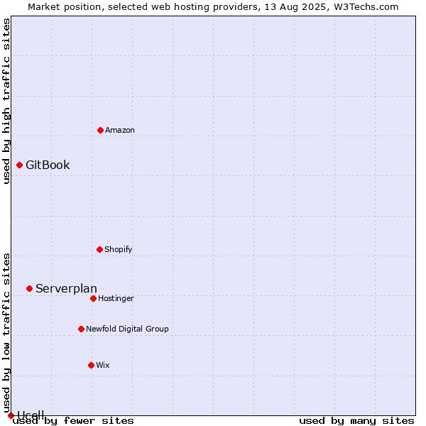 Market position of Serverplan vs. GitBook vs. Ucell