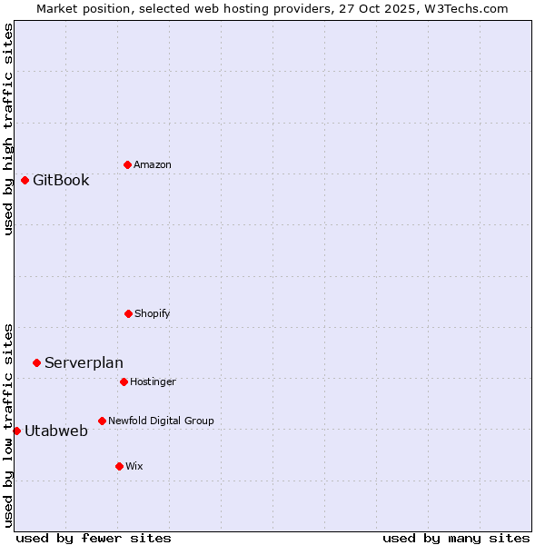 Market position of Serverplan vs. GitBook vs. Utabweb