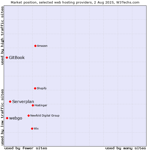 Market position of Serverplan vs. webgo vs. GitBook