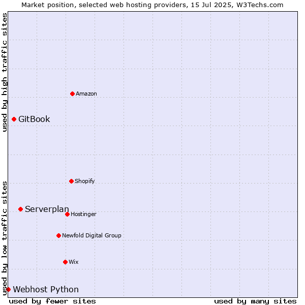 Market position of Serverplan vs. GitBook vs. Webhost Python