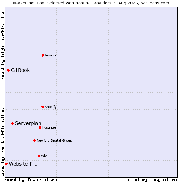 Market position of Serverplan vs. GitBook vs. Website Pro