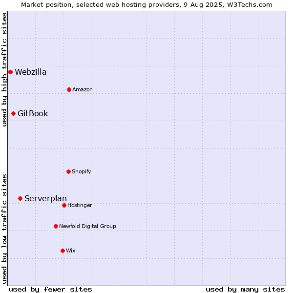 Market position of Serverplan vs. GitBook vs. Webzilla