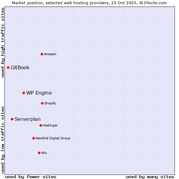 Market position of WP Engine vs. Serverplan vs. GitBook