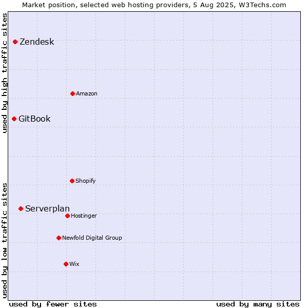 Market position of Serverplan vs. Zendesk vs. GitBook