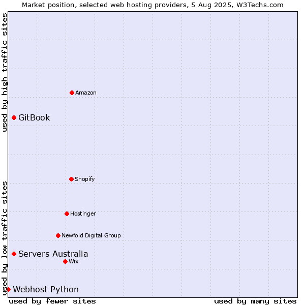 Market position of Servers Australia vs. GitBook vs. Webhost Python