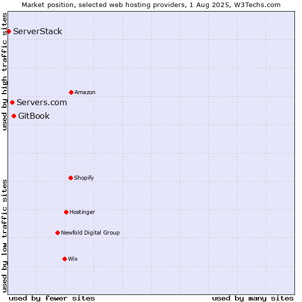 Market position of GitBook vs. Servers.com vs. ServerStack