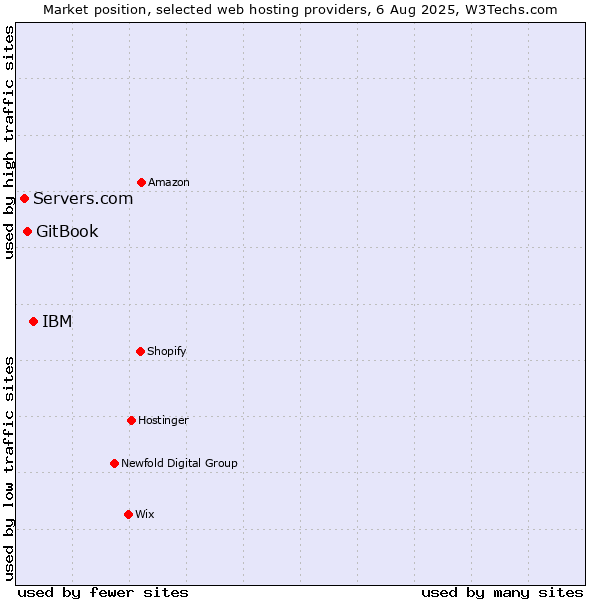 Market position of IBM vs. GitBook vs. Servers.com