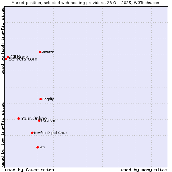 Market position of Your.Online vs. GitBook vs. Servers.com