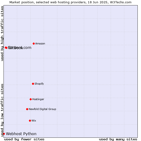 Market position of GitBook vs. Servers.com vs. Webhost Python