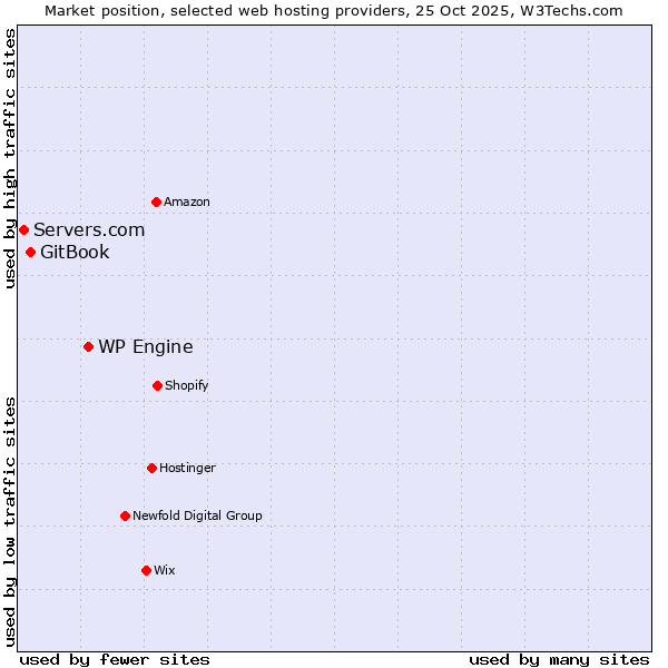 Market position of WP Engine vs. GitBook vs. Servers.com