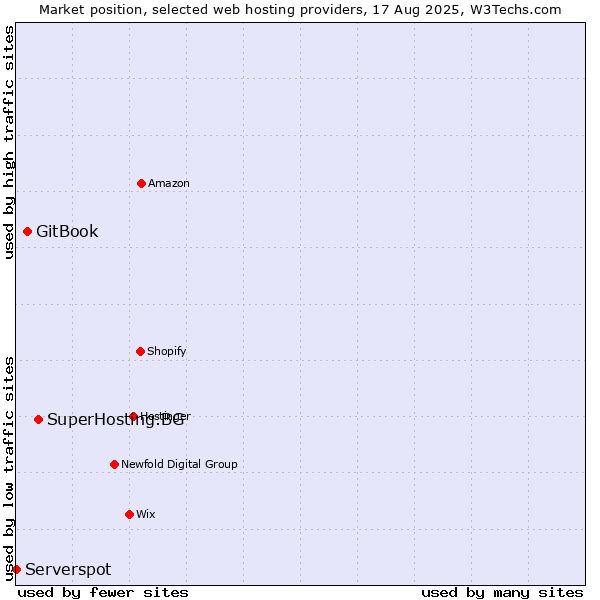 Market position of SuperHosting.BG vs. GitBook vs. Serverspot