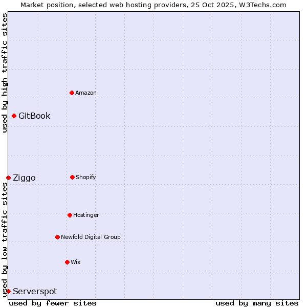 Market position of GitBook vs. Ziggo vs. Serverspot