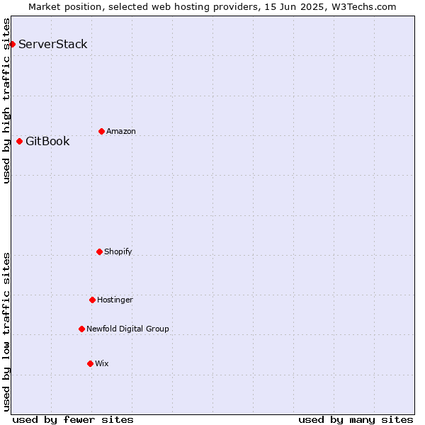 Market position of GitBook vs. ServerStack