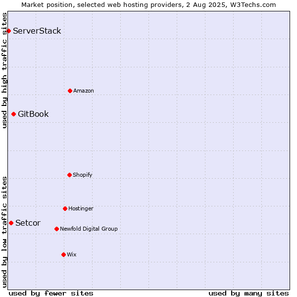 Market position of GitBook vs. Setcor vs. ServerStack