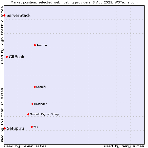 Market position of GitBook vs. Setup.ru vs. ServerStack