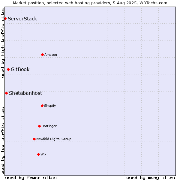 Market position of GitBook vs. Shetabanhost vs. ServerStack