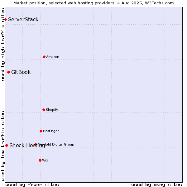 Market position of GitBook vs. Shock Hosting vs. ServerStack