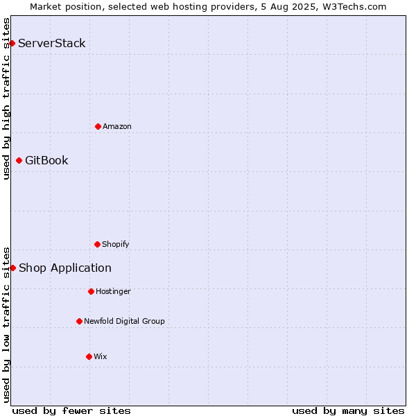 Market position of GitBook vs. Shop Application vs. ServerStack