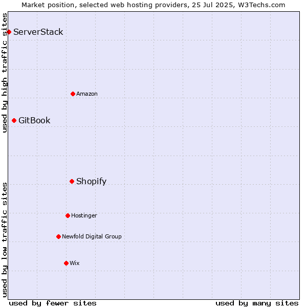 Market position of Shopify vs. GitBook vs. ServerStack