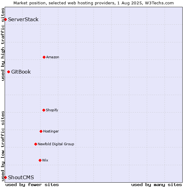 Market position of GitBook vs. ServerStack vs. ShoutCMS