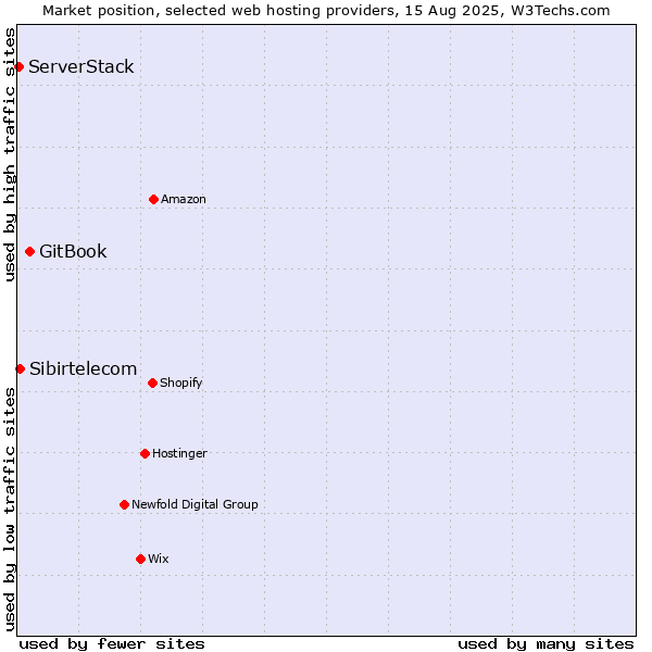 Market position of GitBook vs. Sibirtelecom vs. ServerStack