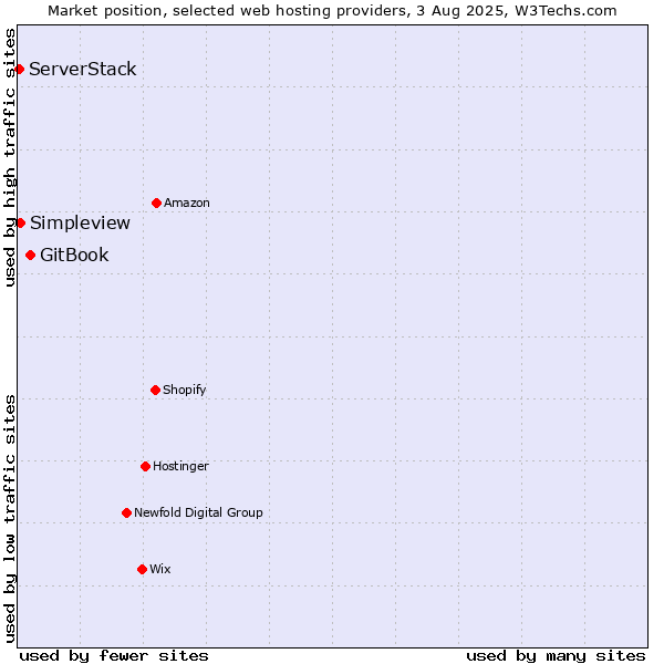 Market position of GitBook vs. Simpleview vs. ServerStack