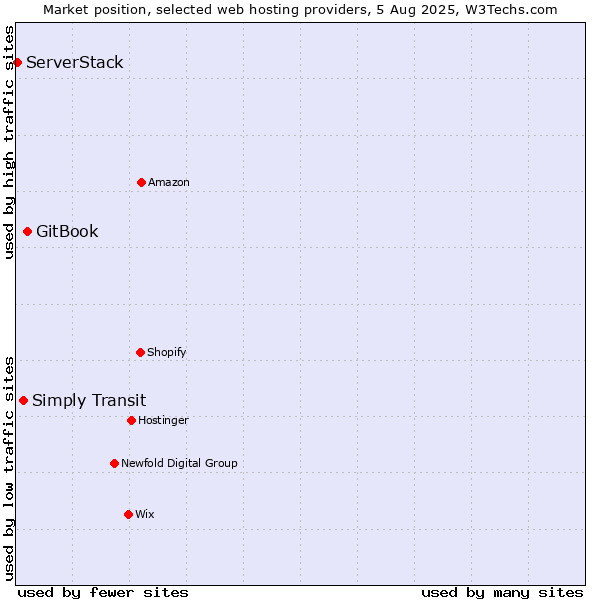 Market position of GitBook vs. Simply Transit vs. ServerStack