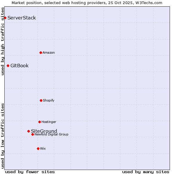 Market position of SiteGround vs. GitBook vs. ServerStack