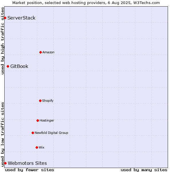 Market position of GitBook vs. Webmotors Sites vs. ServerStack