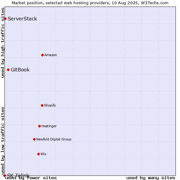 Market position of GitBook vs. ServerStack vs. SK Telink