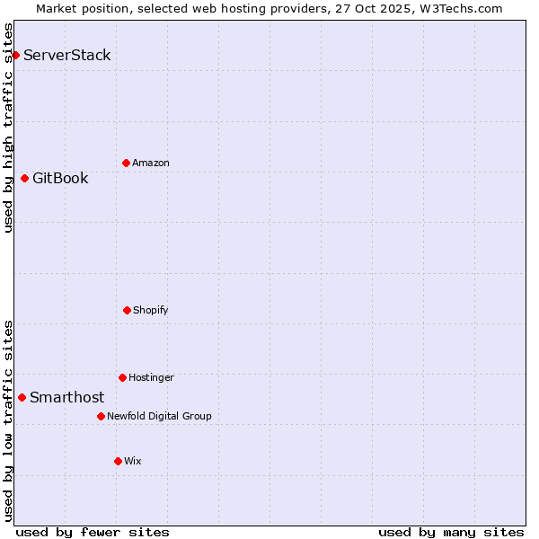 Market position of GitBook vs. Smarthost vs. ServerStack