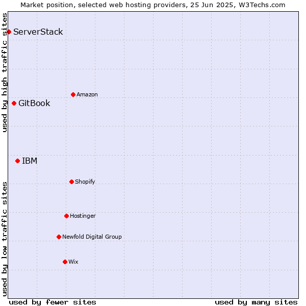 Market position of IBM vs. GitBook vs. ServerStack