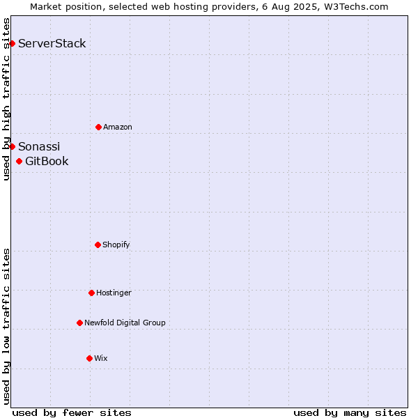 Market position of GitBook vs. ServerStack vs. Sonassi