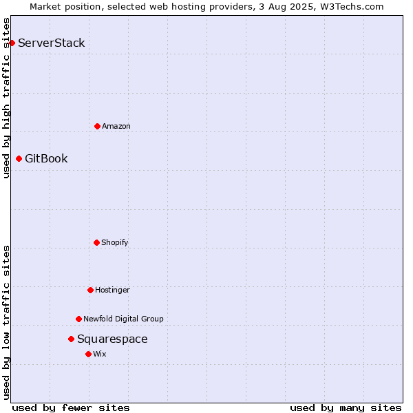 Market position of Squarespace vs. GitBook vs. ServerStack