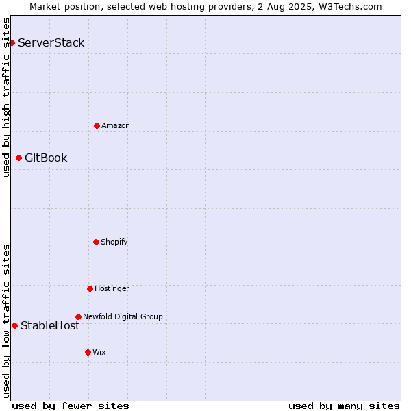 Market position of GitBook vs. StableHost vs. ServerStack