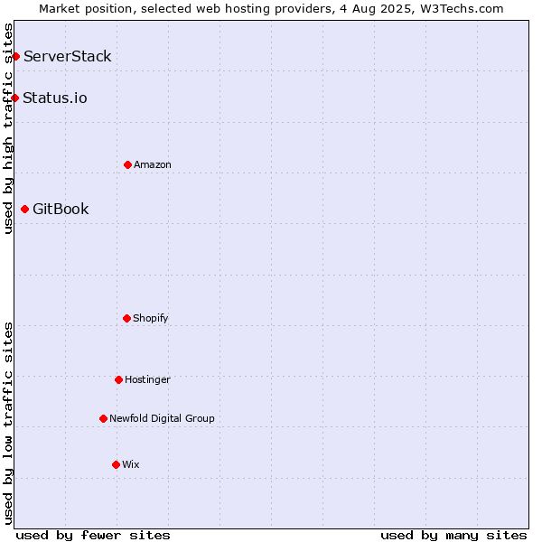 Market position of GitBook vs. ServerStack vs. Status.io