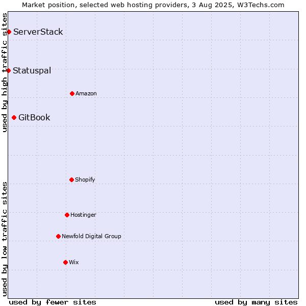 Market position of GitBook vs. ServerStack vs. Statuspal