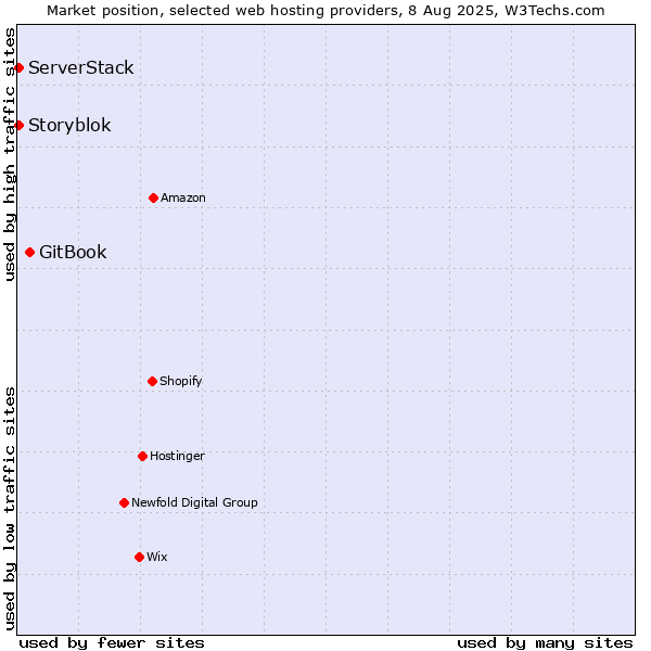 Market position of GitBook vs. Storyblok vs. ServerStack
