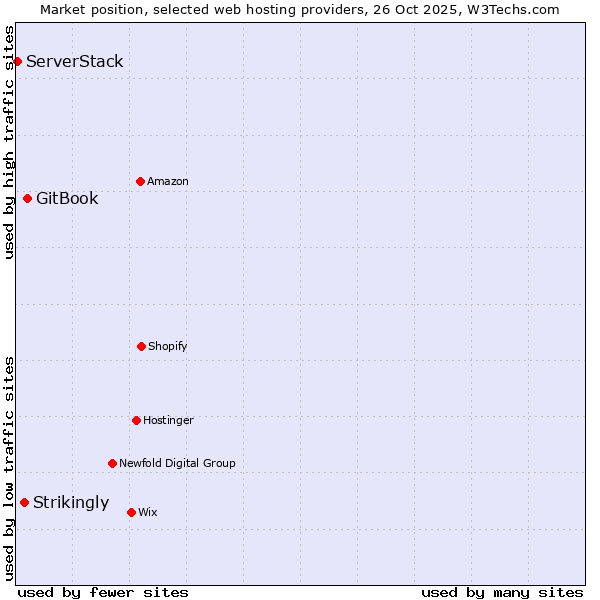 Market position of GitBook vs. Strikingly vs. ServerStack