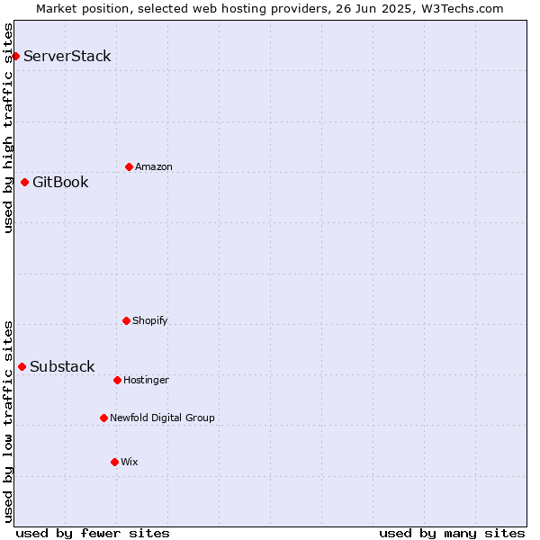 Market position of GitBook vs. Substack vs. ServerStack