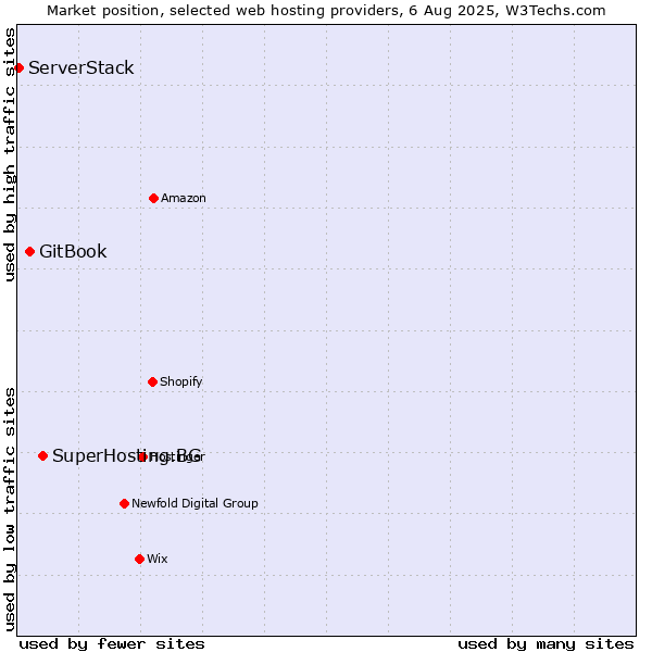 Market position of SuperHosting.BG vs. GitBook vs. ServerStack