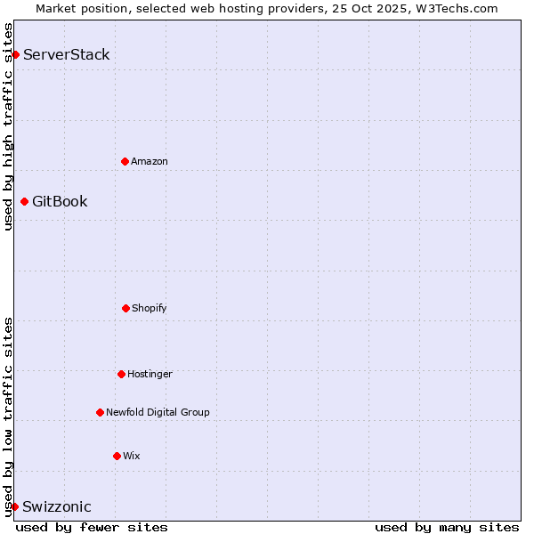 Market position of GitBook vs. ServerStack vs. Swizzonic