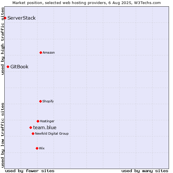 Market position of team.blue vs. GitBook vs. ServerStack