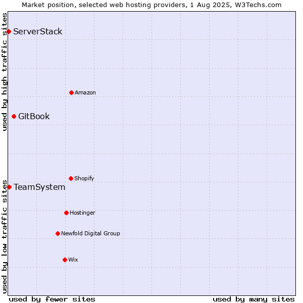 Market position of GitBook vs. TeamSystem vs. ServerStack