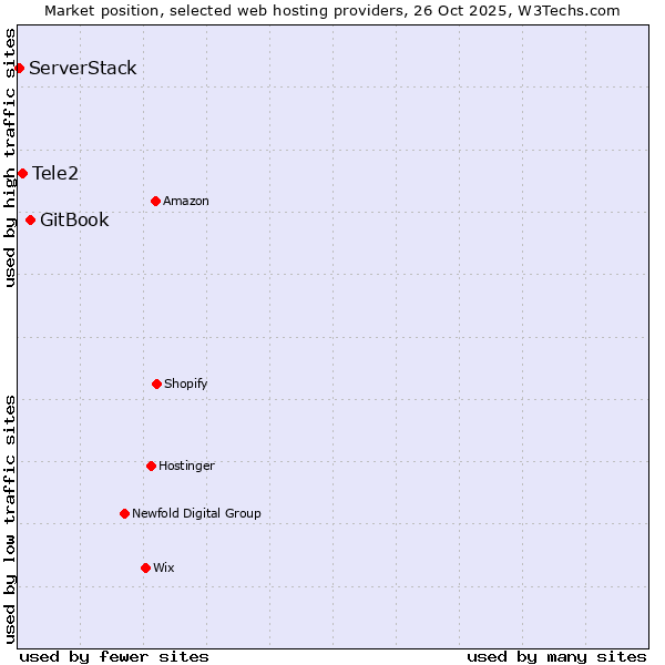 Market position of GitBook vs. Tele2 vs. ServerStack