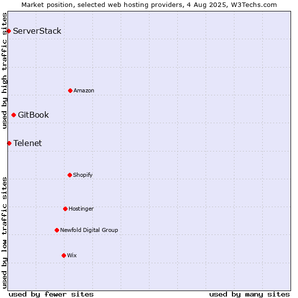 Market position of GitBook vs. Telenet vs. ServerStack