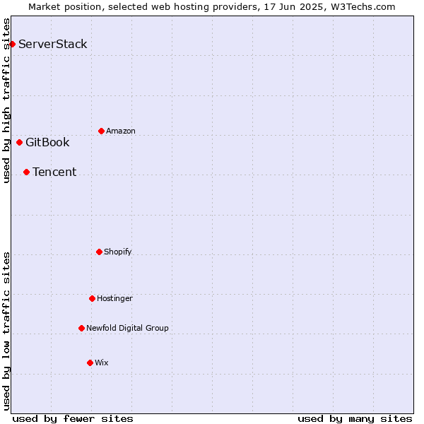 Market position of Tencent vs. GitBook vs. ServerStack