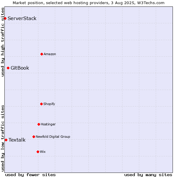 Market position of GitBook vs. Textalk vs. ServerStack