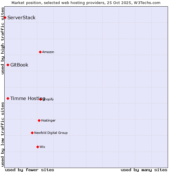 Market position of Timme Hosting vs. GitBook vs. ServerStack