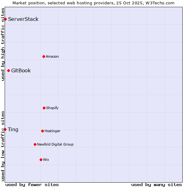 Market position of GitBook vs. ServerStack vs. Ting